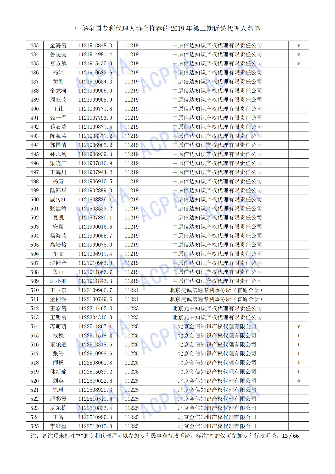 中華全國專利代理人協(xié)會發(fā)布2019年第二期訴訟代理人名單