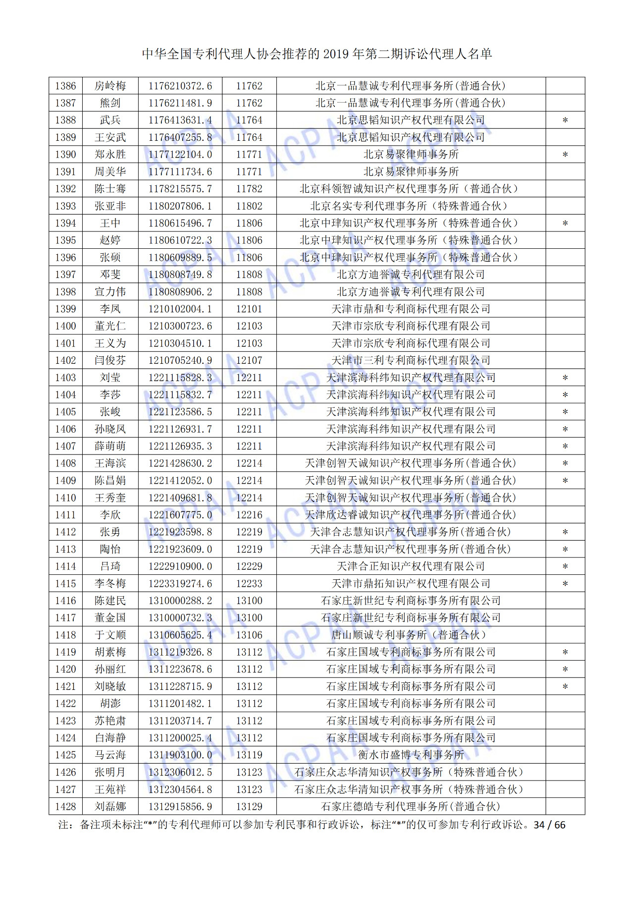 中華全國專利代理人協(xié)會發(fā)布2019年第二期訴訟代理人名單