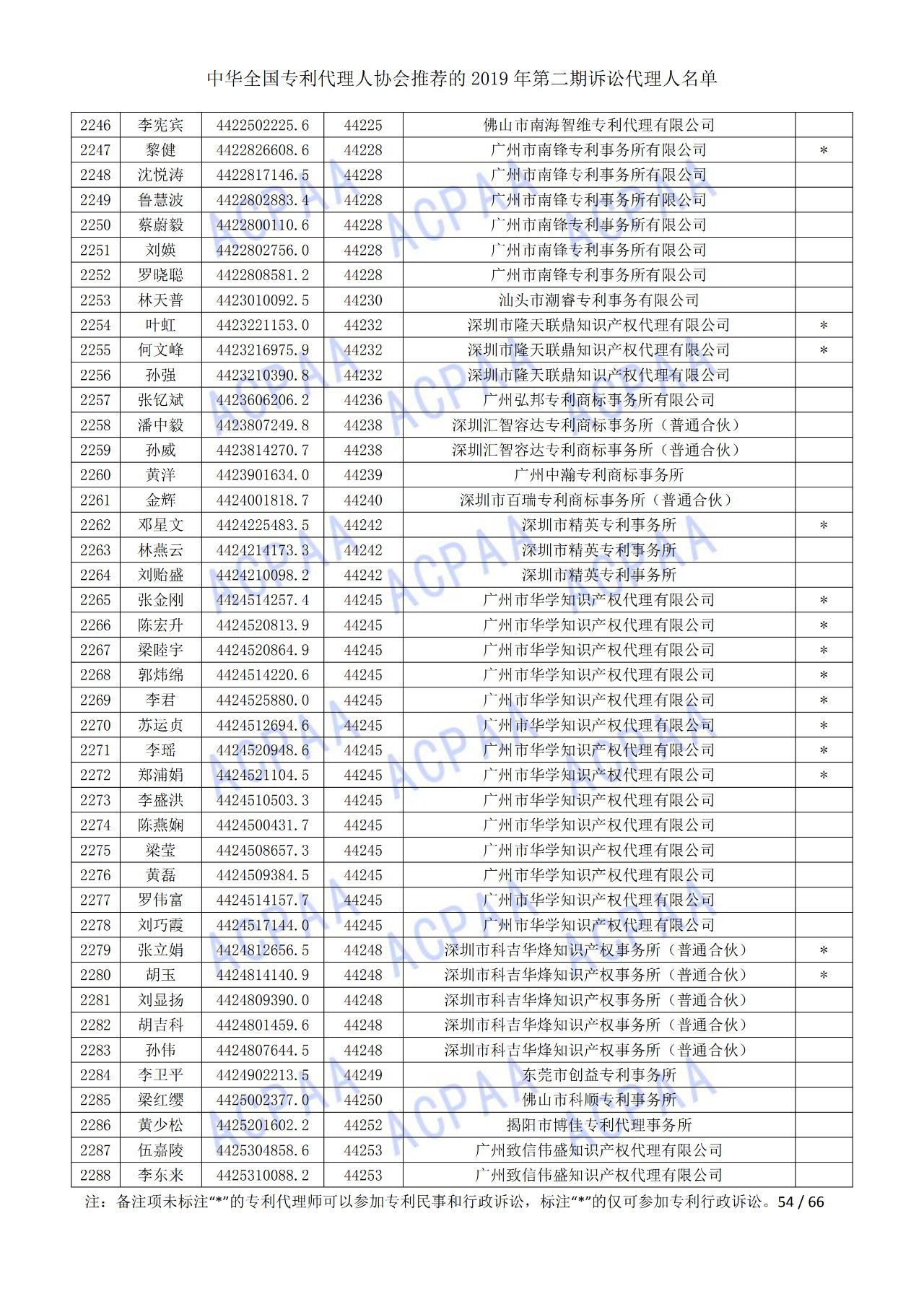 中華全國專利代理人協(xié)會發(fā)布2019年第二期訴訟代理人名單