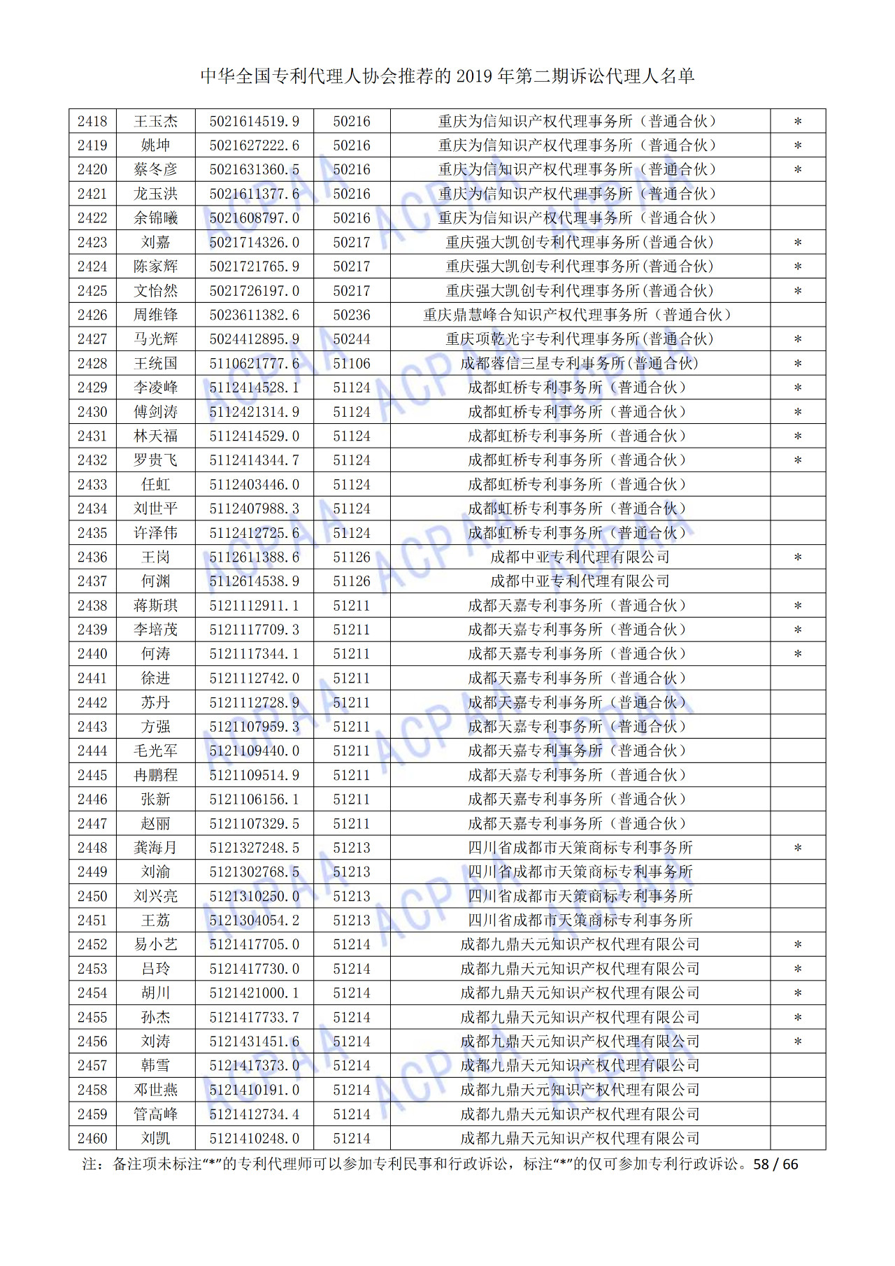 中華全國專利代理人協(xié)會發(fā)布2019年第二期訴訟代理人名單