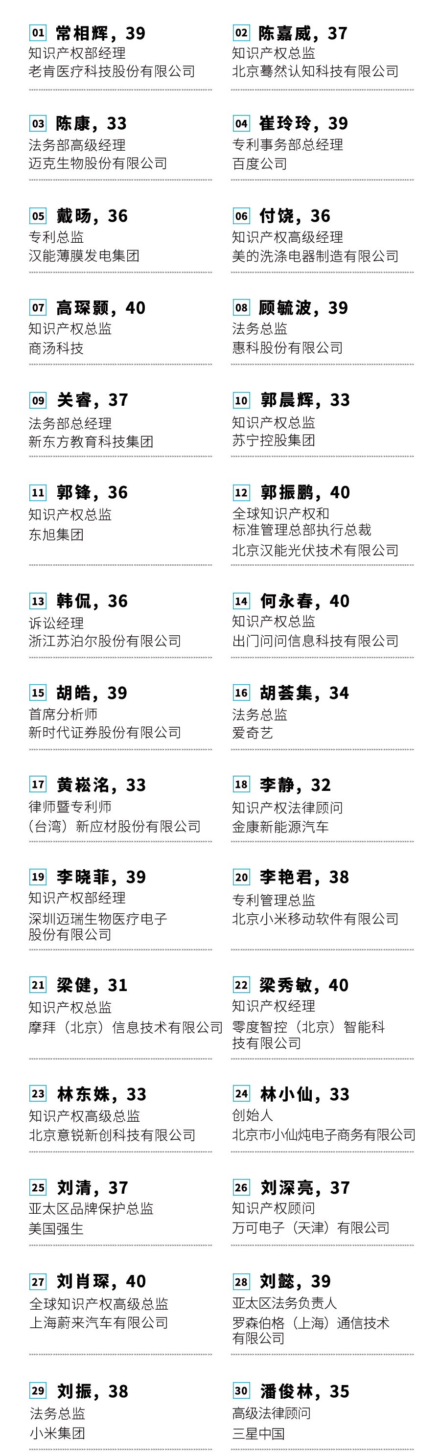 投票！請選出您支持的40位40歲以下企業(yè)知識產(chǎn)權(quán)精英！