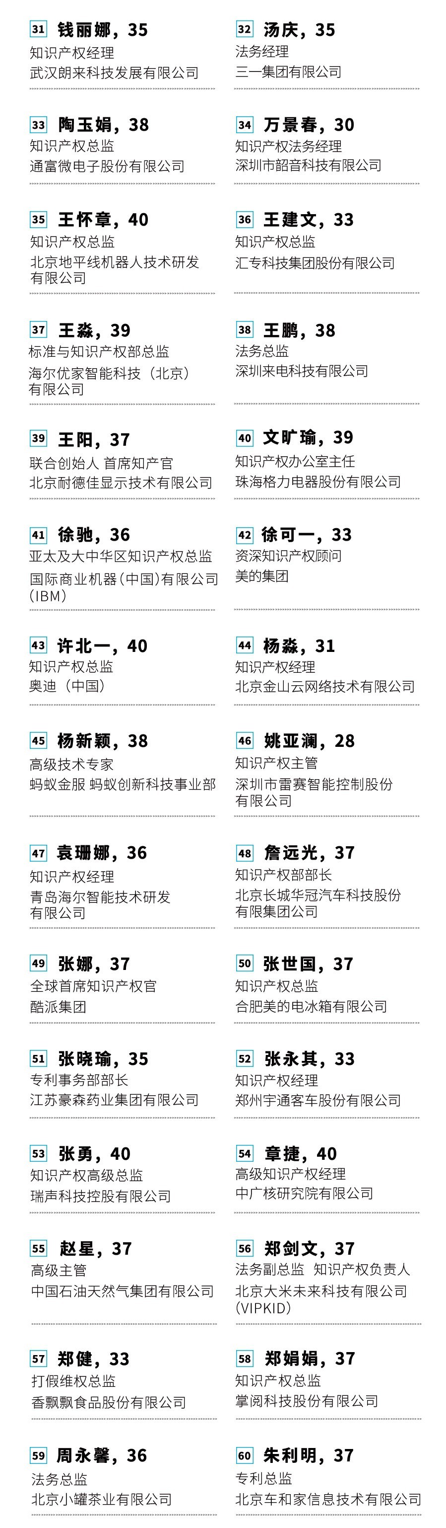 投票！請選出您支持的40位40歲以下企業(yè)知識產(chǎn)權(quán)精英！