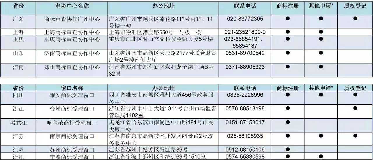 剛剛！商標(biāo)局公布第九批商標(biāo)受理窗口（附：全國窗口匯總）