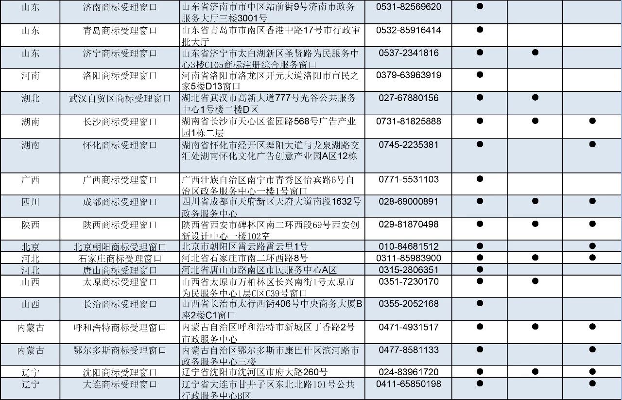 剛剛！商標(biāo)局公布第九批商標(biāo)受理窗口（附：全國窗口匯總）