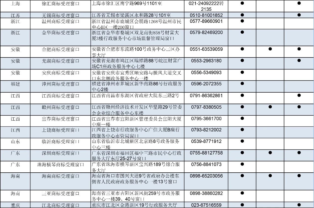 剛剛！商標(biāo)局公布第九批商標(biāo)受理窗口（附：全國窗口匯總）