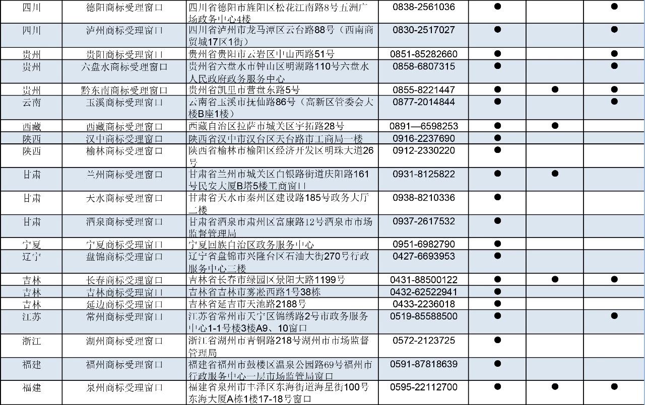 剛剛！商標(biāo)局公布第九批商標(biāo)受理窗口（附：全國窗口匯總）