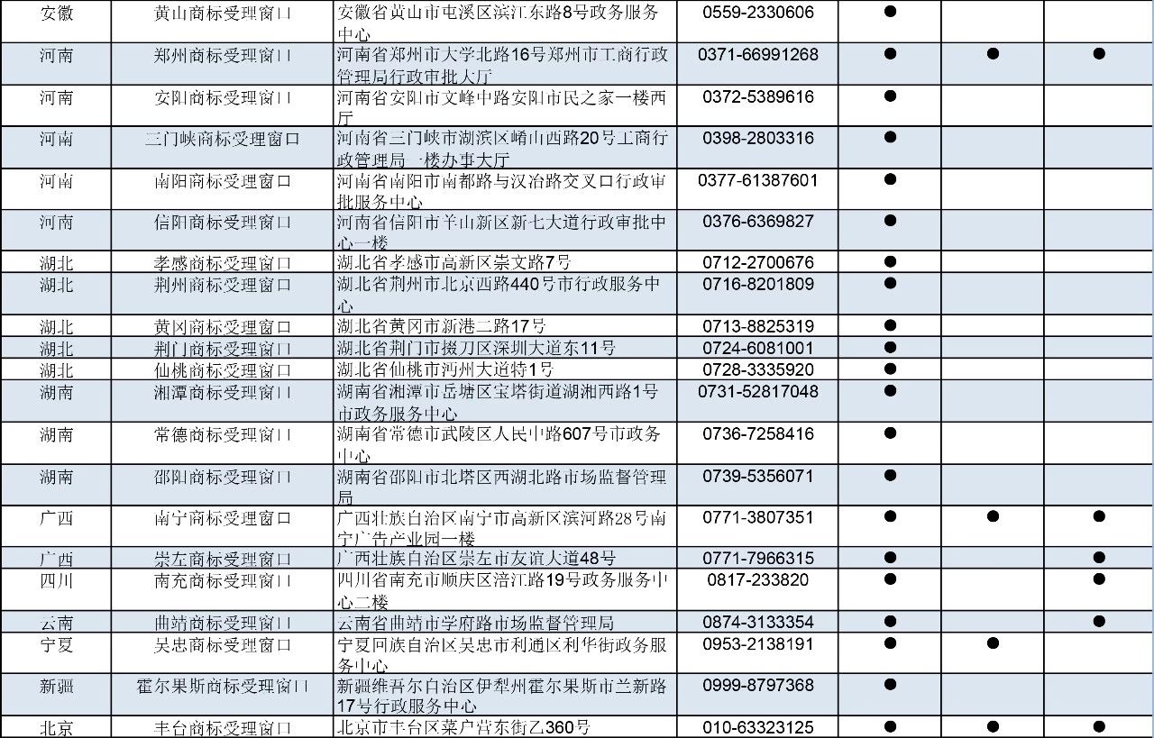 剛剛！商標(biāo)局公布第九批商標(biāo)受理窗口（附：全國窗口匯總）