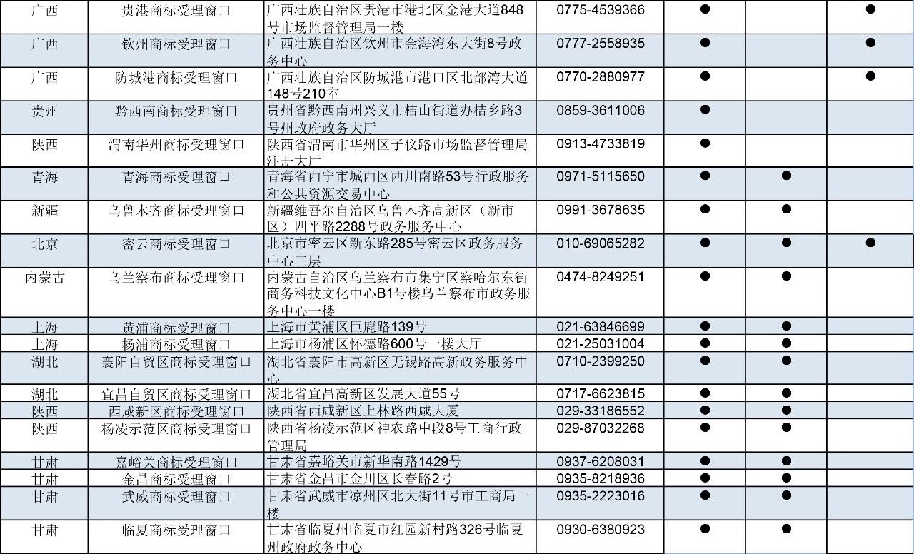 剛剛！商標(biāo)局公布第九批商標(biāo)受理窗口（附：全國窗口匯總）