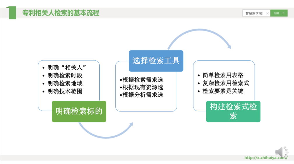 一節(jié)課，快速掌握核心專利的檢索分析要領(lǐng)！