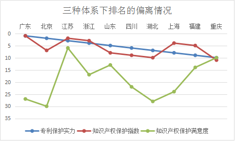 浙江省知識(shí)產(chǎn)權(quán)保護(hù)滿意度狀況及對(duì)策——從三種評(píng)價(jià)體系下的排名明顯偏離說(shuō)起