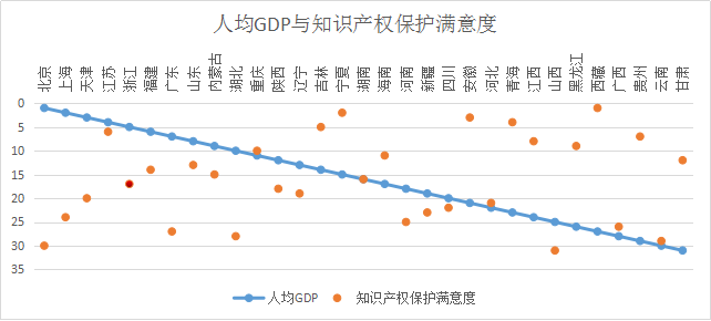 浙江省知識(shí)產(chǎn)權(quán)保護(hù)滿意度狀況及對(duì)策——從三種評(píng)價(jià)體系下的排名明顯偏離說(shuō)起