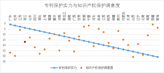 浙江省知識(shí)產(chǎn)權(quán)保護(hù)滿意度狀況及對(duì)策——從三種評(píng)價(jià)體系下的排名明顯偏離說(shuō)起
