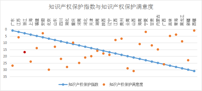 浙江省知識(shí)產(chǎn)權(quán)保護(hù)滿意度狀況及對(duì)策——從三種評(píng)價(jià)體系下的排名明顯偏離說(shuō)起