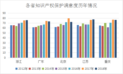 浙江省知識(shí)產(chǎn)權(quán)保護(hù)滿意度狀況及對(duì)策——從三種評(píng)價(jià)體系下的排名明顯偏離說(shuō)起
