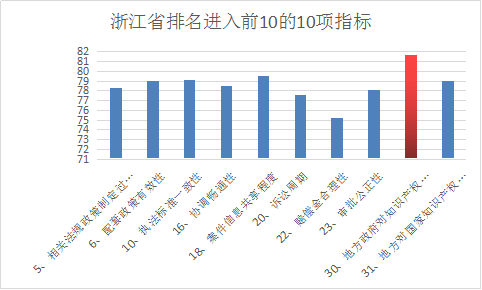 浙江省知識(shí)產(chǎn)權(quán)保護(hù)滿意度狀況及對(duì)策——從三種評(píng)價(jià)體系下的排名明顯偏離說(shuō)起
