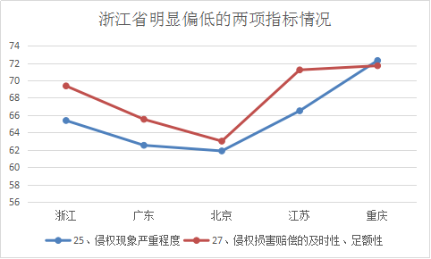 浙江省知識(shí)產(chǎn)權(quán)保護(hù)滿意度狀況及對(duì)策——從三種評(píng)價(jià)體系下的排名明顯偏離說(shuō)起