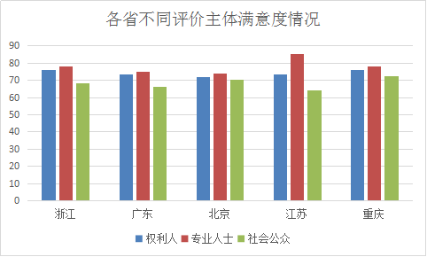 浙江省知識(shí)產(chǎn)權(quán)保護(hù)滿意度狀況及對(duì)策——從三種評(píng)價(jià)體系下的排名明顯偏離說(shuō)起