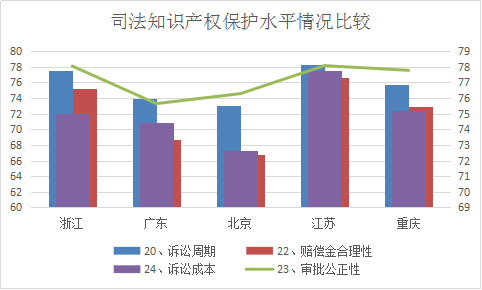 浙江省知識(shí)產(chǎn)權(quán)保護(hù)滿意度狀況及對(duì)策——從三種評(píng)價(jià)體系下的排名明顯偏離說(shuō)起