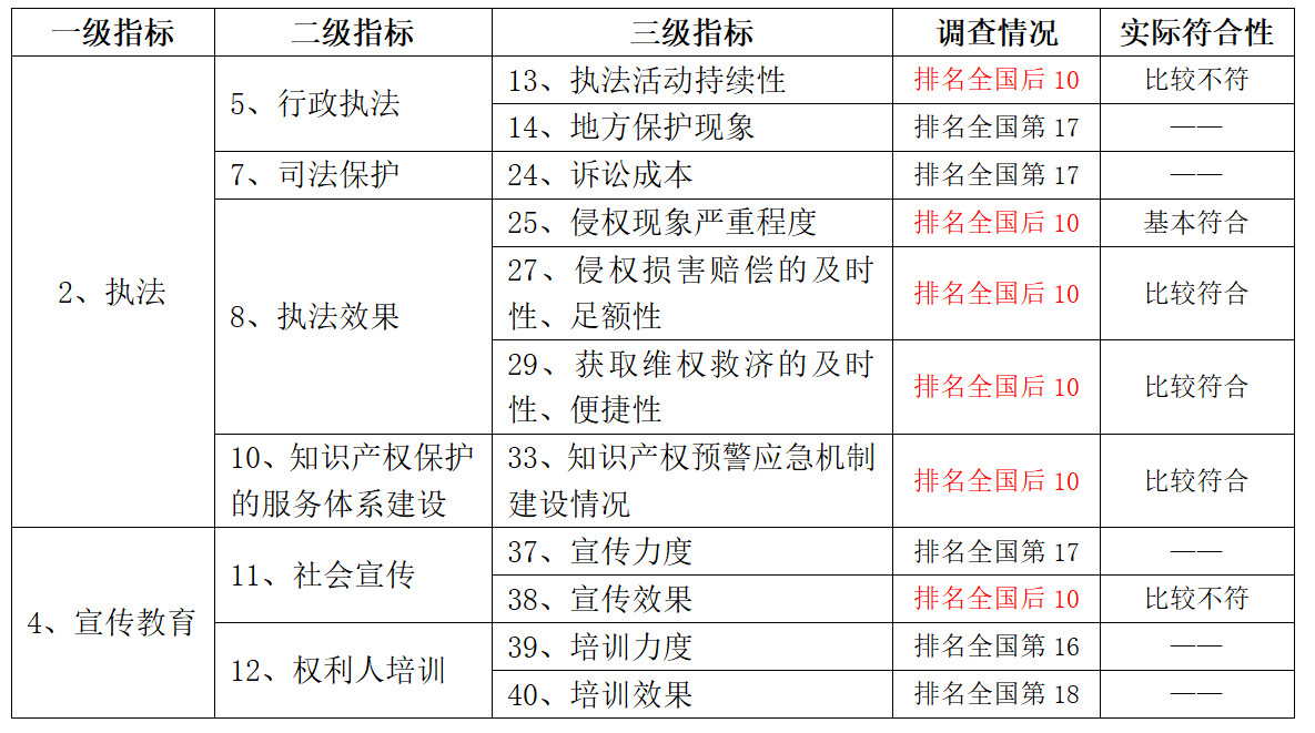 浙江省知識(shí)產(chǎn)權(quán)保護(hù)滿意度狀況及對(duì)策——從三種評(píng)價(jià)體系下的排名明顯偏離說(shuō)起