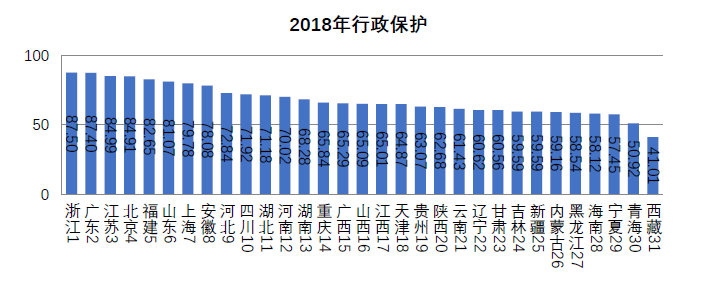 浙江省知識(shí)產(chǎn)權(quán)保護(hù)滿意度狀況及對(duì)策——從三種評(píng)價(jià)體系下的排名明顯偏離說(shuō)起