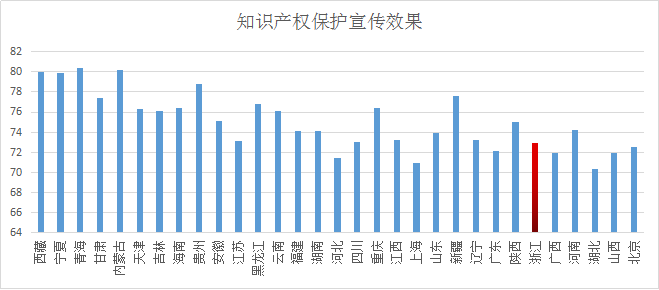 浙江省知識(shí)產(chǎn)權(quán)保護(hù)滿意度狀況及對(duì)策——從三種評(píng)價(jià)體系下的排名明顯偏離說(shuō)起