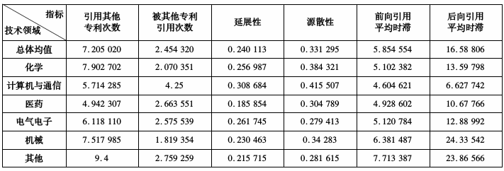 如何理解專利“被引用數(shù)量”與專利價值的關(guān)系？