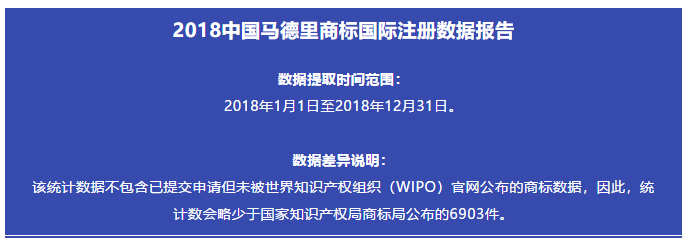 剛剛發(fā)布！2018中國(guó)馬德里商標(biāo)國(guó)際注冊(cè)數(shù)據(jù)報(bào)告