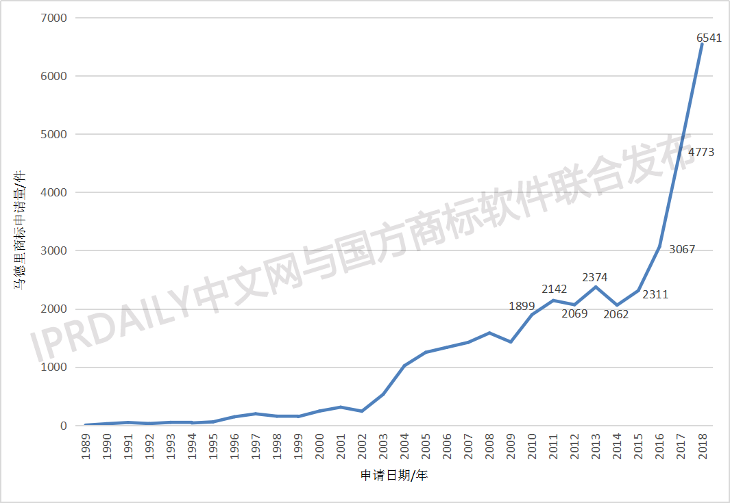 剛剛發(fā)布！2018中國(guó)馬德里商標(biāo)國(guó)際注冊(cè)數(shù)據(jù)報(bào)告