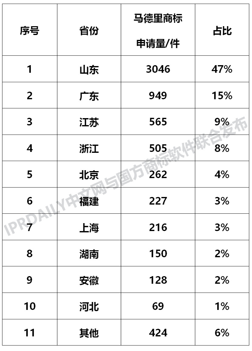 剛剛發(fā)布！2018中國(guó)馬德里商標(biāo)國(guó)際注冊(cè)數(shù)據(jù)報(bào)告