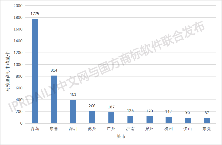 剛剛發(fā)布！2018中國(guó)馬德里商標(biāo)國(guó)際注冊(cè)數(shù)據(jù)報(bào)告