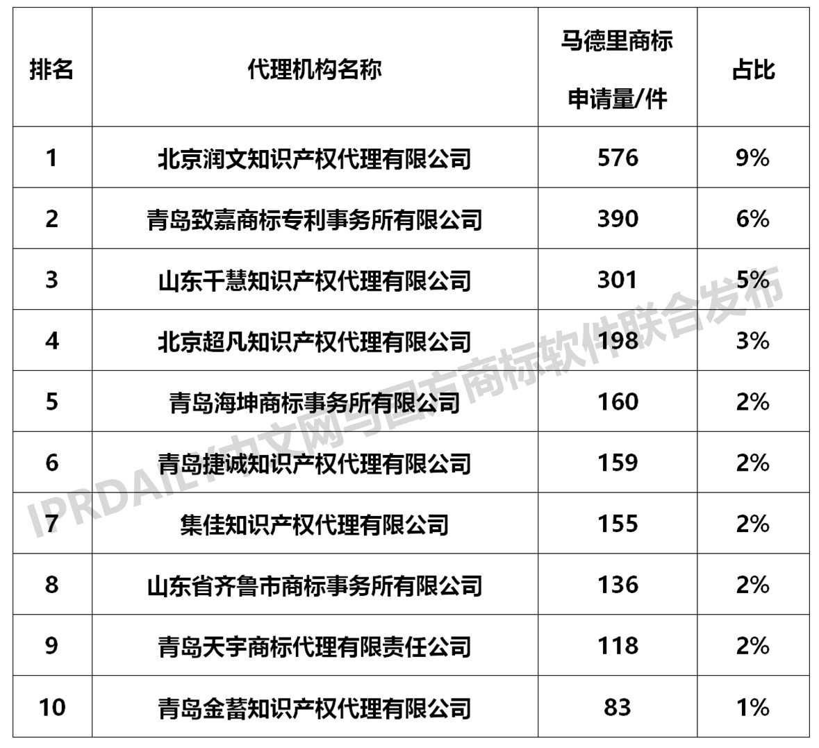 剛剛發(fā)布！2018中國(guó)馬德里商標(biāo)國(guó)際注冊(cè)數(shù)據(jù)報(bào)告