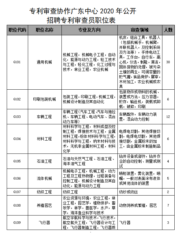 招聘專利審查員2610名！2020年國知局專利審查協(xié)作中心招聘計劃！