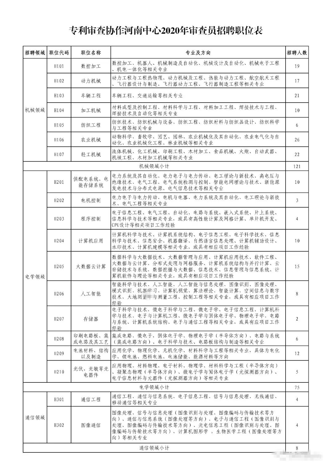 招聘專利審查員2610名！2020年國知局專利審查協(xié)作中心招聘計劃！