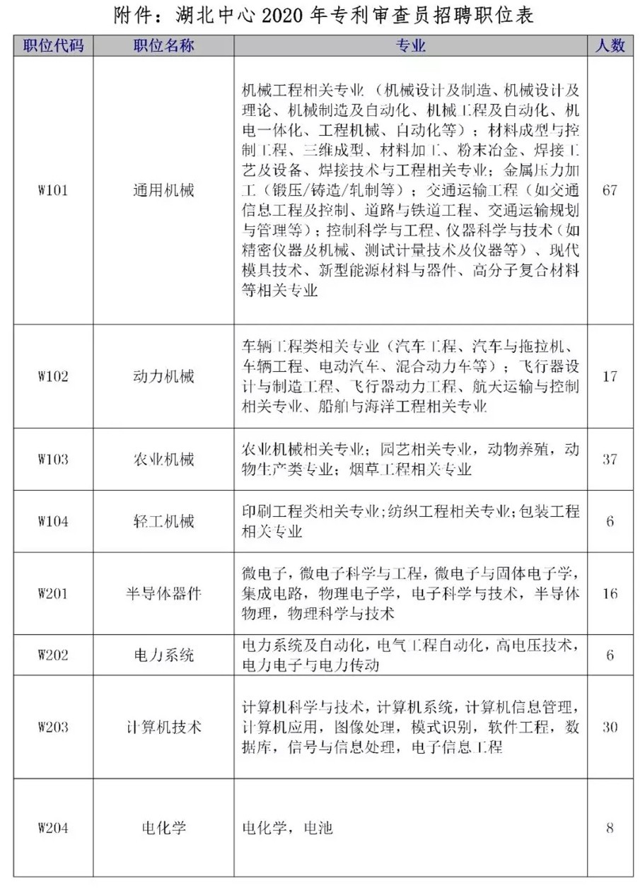 招聘專利審查員2610名！2020年國知局專利審查協(xié)作中心招聘計劃！