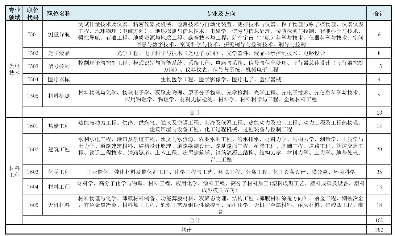 招聘專利審查員2610名！2020年國知局專利審查協(xié)作中心招聘計劃！