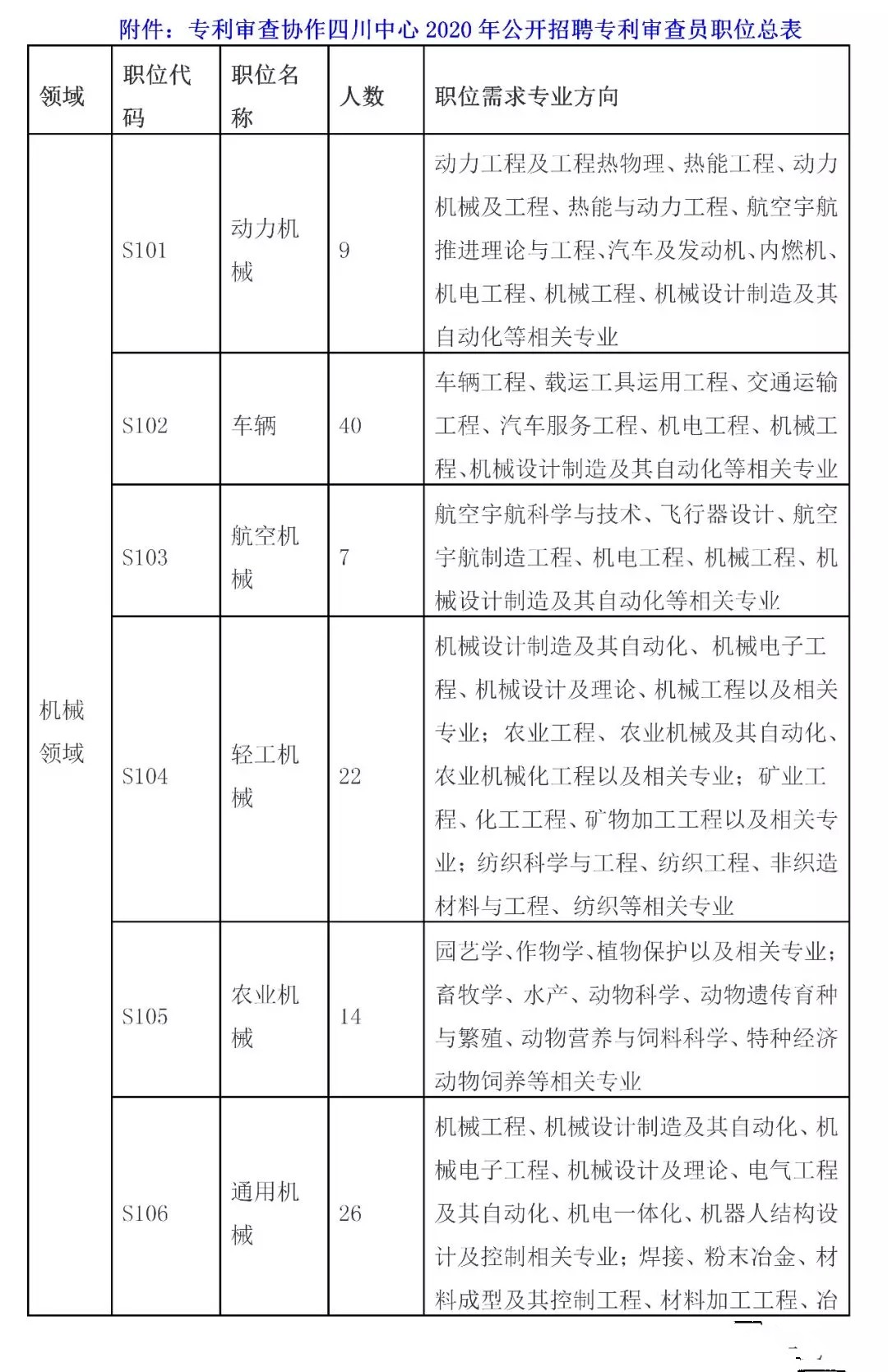 招聘專利審查員2610名！2020年國知局專利審查協(xié)作中心招聘計劃！