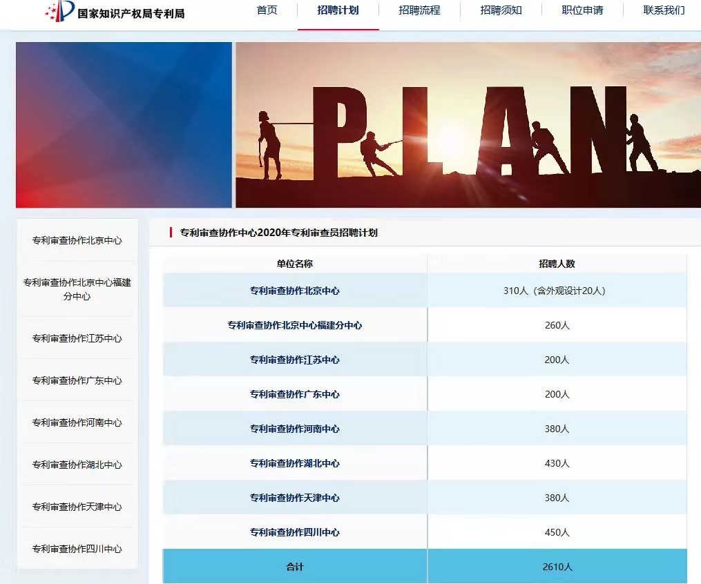 招聘專利審查員2610名！2020年國知局專利審查協(xié)作中心招聘計劃！