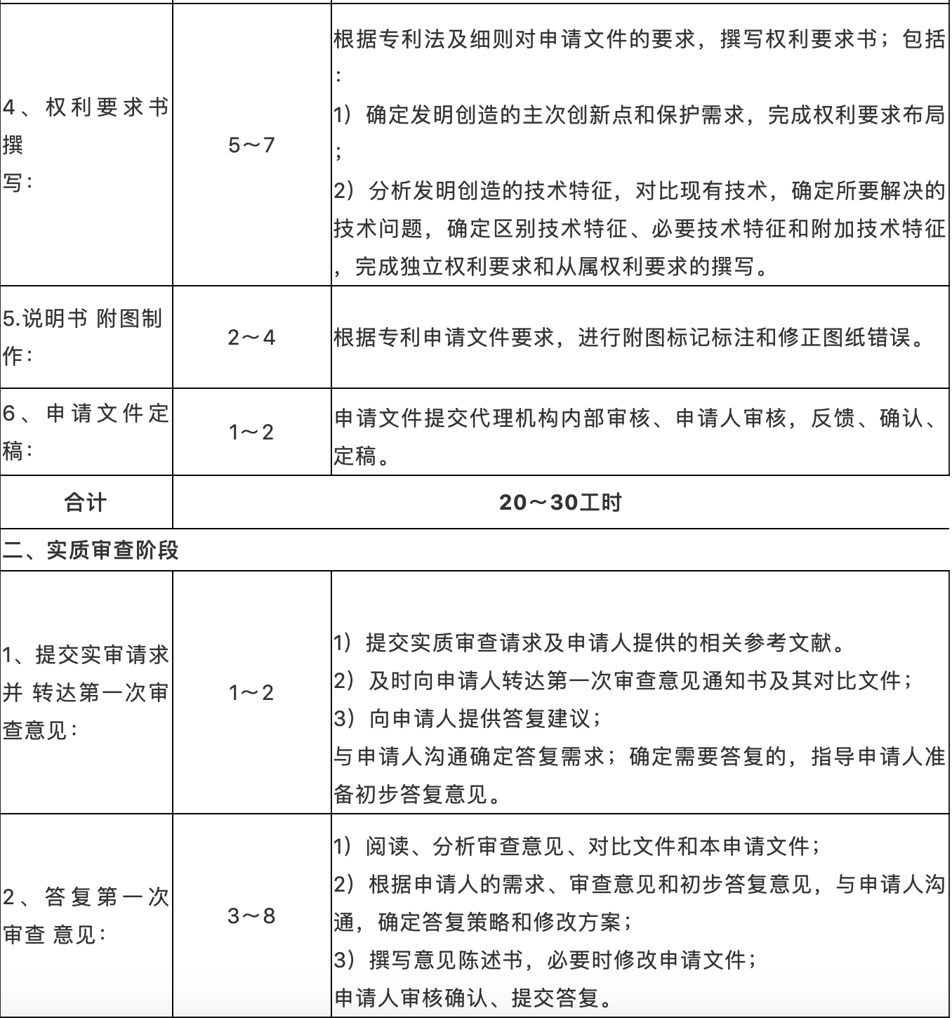 ?提質(zhì)增效！專利代理工時制收費方式，你看好嗎？