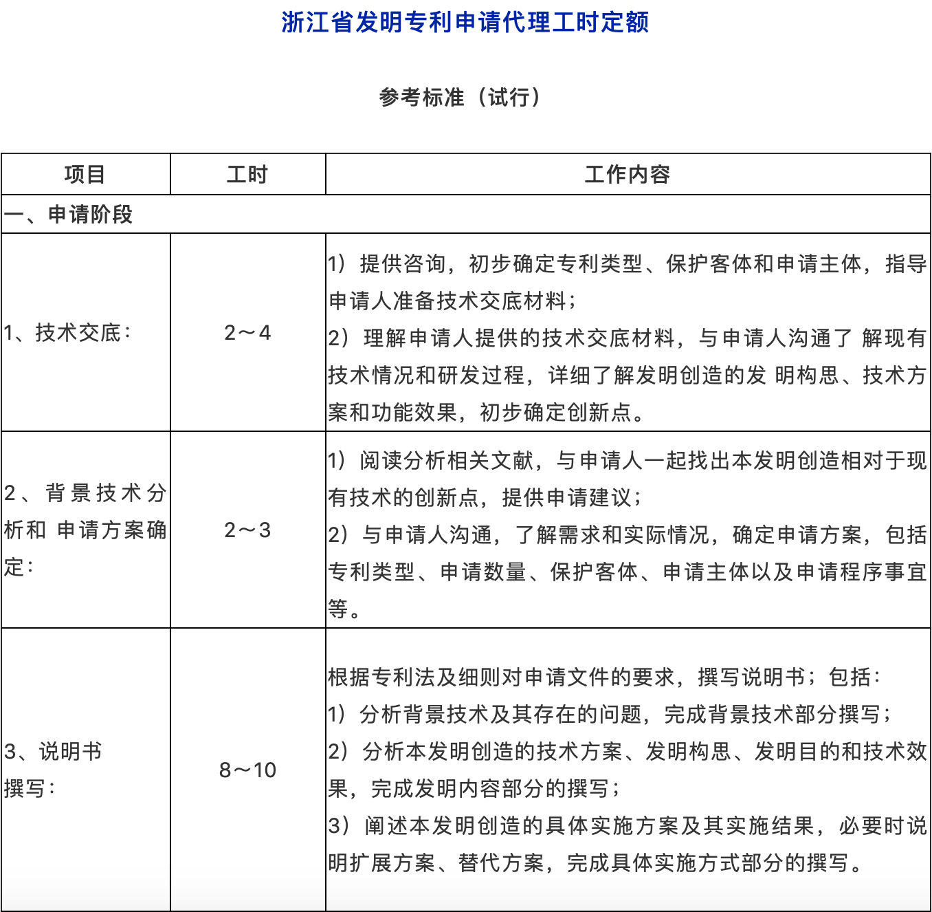 ?提質(zhì)增效！專利代理工時制收費方式，你看好嗎？