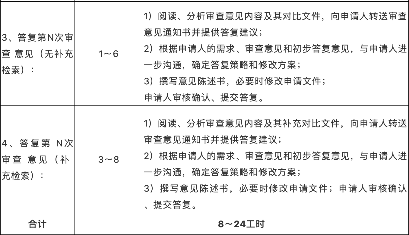 ?提質(zhì)增效！專利代理工時制收費方式，你看好嗎？