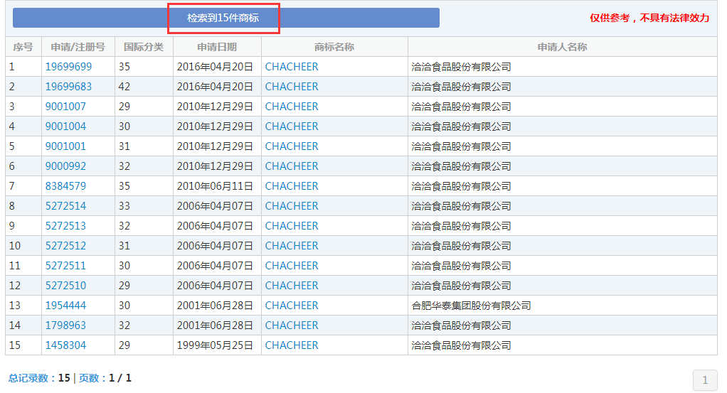 那個做商標海外維權(quán)的洽洽，怎么了？