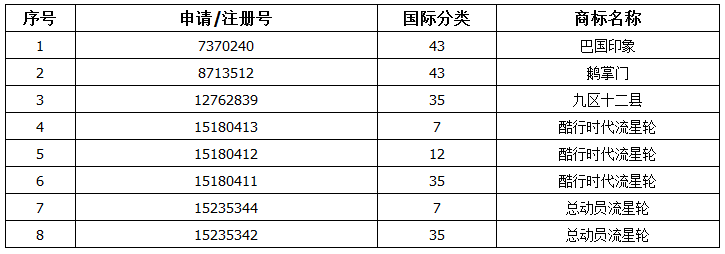 80元起拍5.608萬成交！買家爭搶重慶鵝掌門餐飲商標