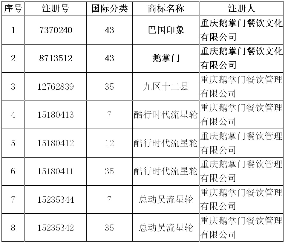 80元起拍5.608萬成交！買家爭搶重慶鵝掌門餐飲商標