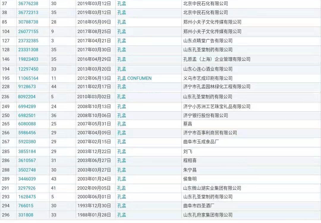 “孔孟”因不良影響被駁回，但這些商標卻成功注冊了？（附商標駁回復審決定書）