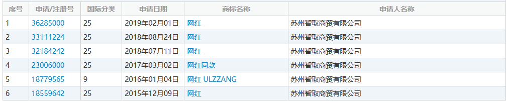 網紅年年有，“網紅”商標卻遭駁回！