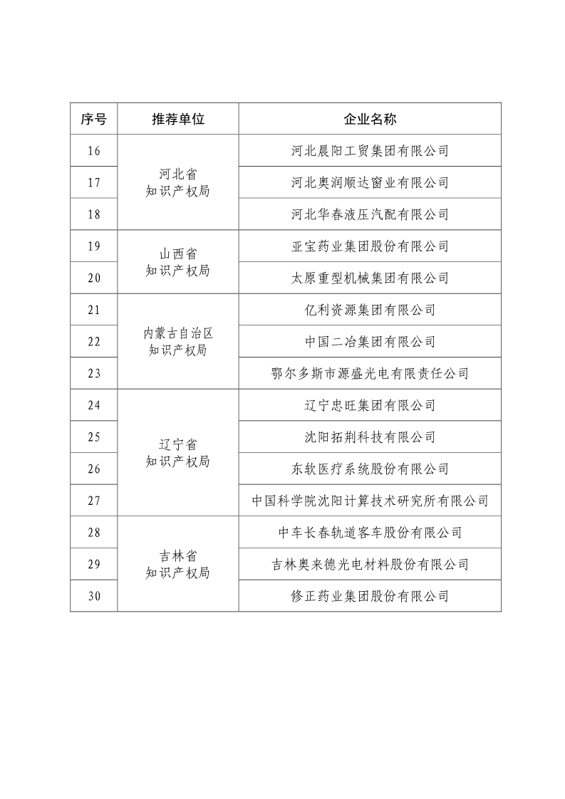 剛剛！國知局公布2019年度國家知識產(chǎn)權(quán)優(yōu)勢示范企業(yè)評審和復(fù)驗結(jié)果
