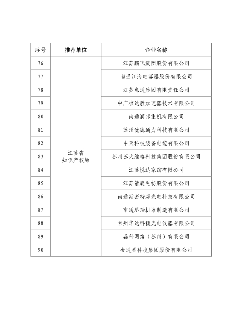 剛剛！國知局公布2019年度國家知識產(chǎn)權(quán)優(yōu)勢示范企業(yè)評審和復(fù)驗結(jié)果