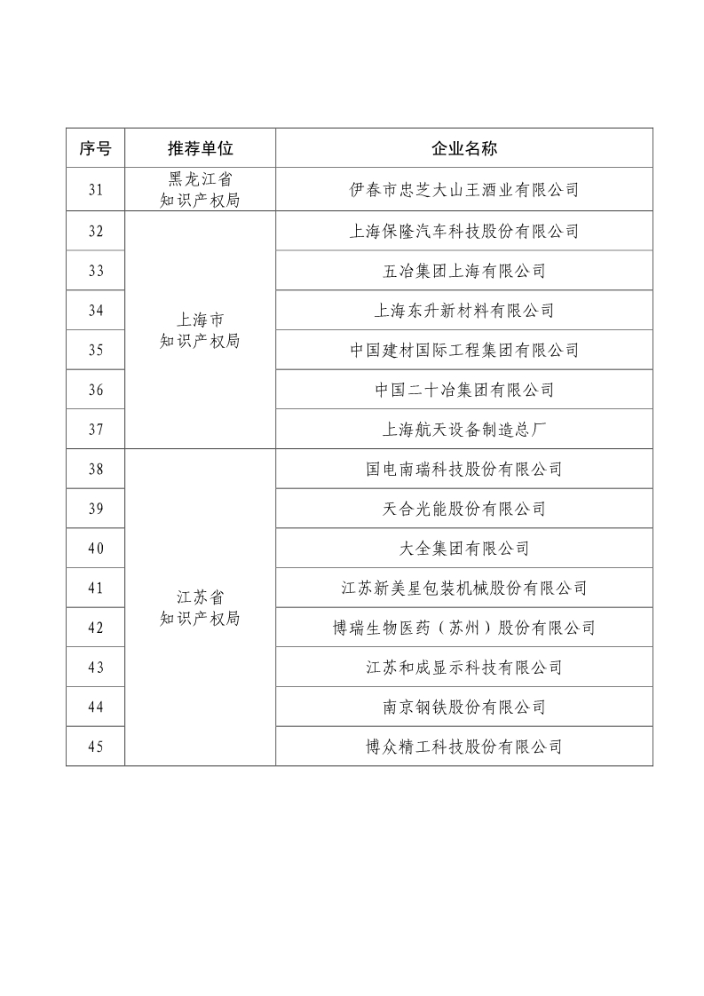 剛剛！國知局公布2019年度國家知識產(chǎn)權(quán)優(yōu)勢示范企業(yè)評審和復(fù)驗結(jié)果