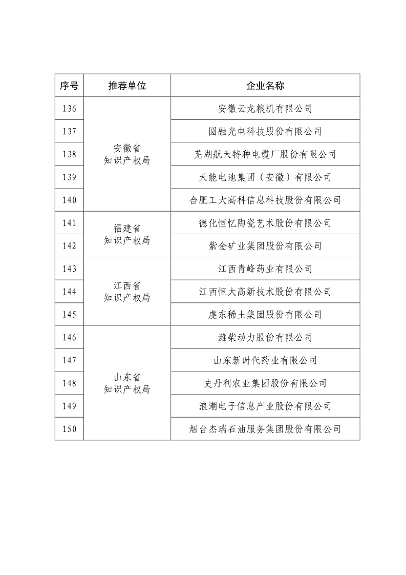 剛剛！國知局公布2019年度國家知識產(chǎn)權(quán)優(yōu)勢示范企業(yè)評審和復(fù)驗結(jié)果