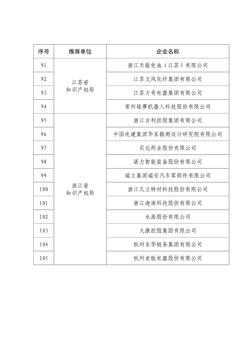 剛剛！國知局公布2019年度國家知識產(chǎn)權(quán)優(yōu)勢示范企業(yè)評審和復(fù)驗結(jié)果
